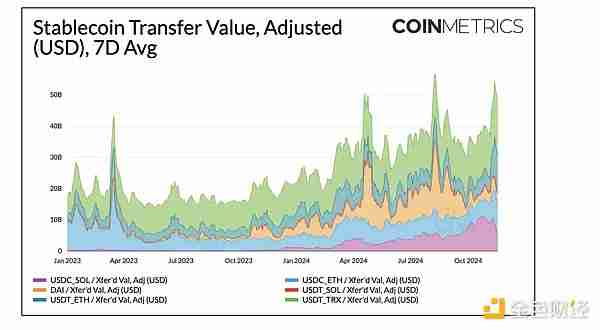 稳定币牛市观察:交易额持续增长,市值不断突破新高